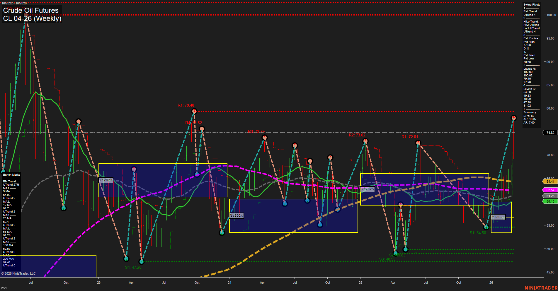 CL Crude Oil Futures Weekly Chart Analysis: 2026-Mar-04 07:03 CT