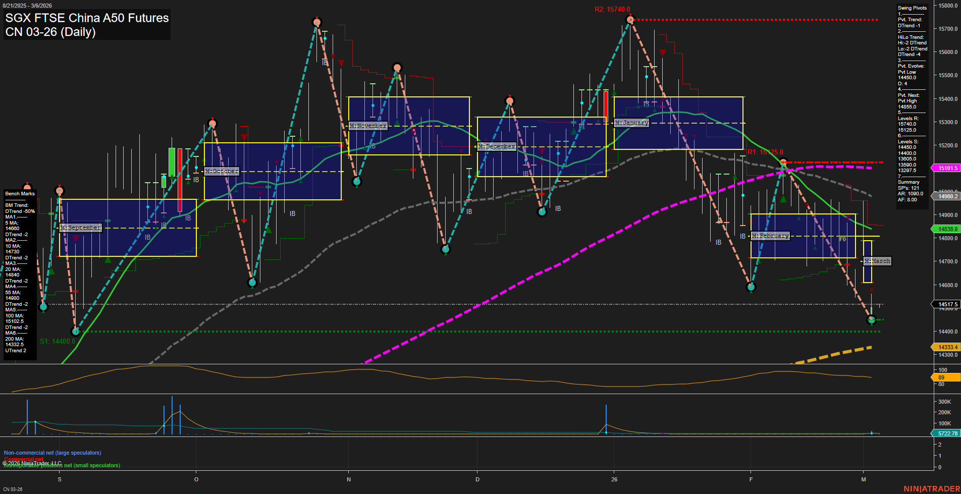 CN SGX FTSE China A50 Futures Daily Chart Analysis: 2026-Mar-04 07:03 CT
