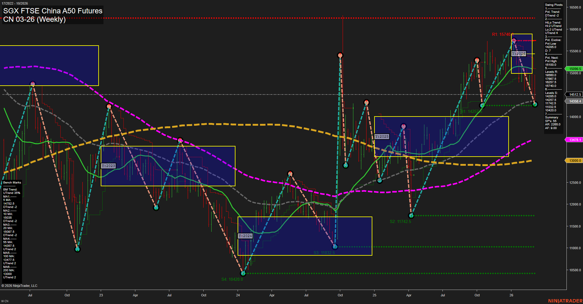 CN SGX FTSE China A50 Futures Weekly Chart Analysis: 2026-Mar-04 07:03 CT