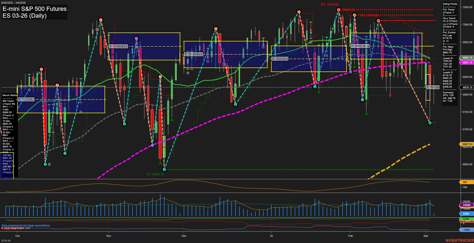 ES E-mini S&P 500 Futures Daily Chart Analysis: 2026-Mar-04 07:04 CT