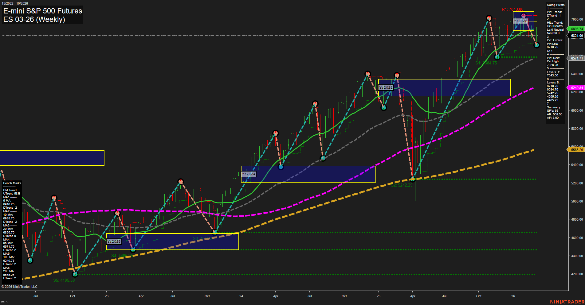 ES E-mini S&P 500 Futures Weekly Chart Analysis: 2026-Mar-04 07:05 CT