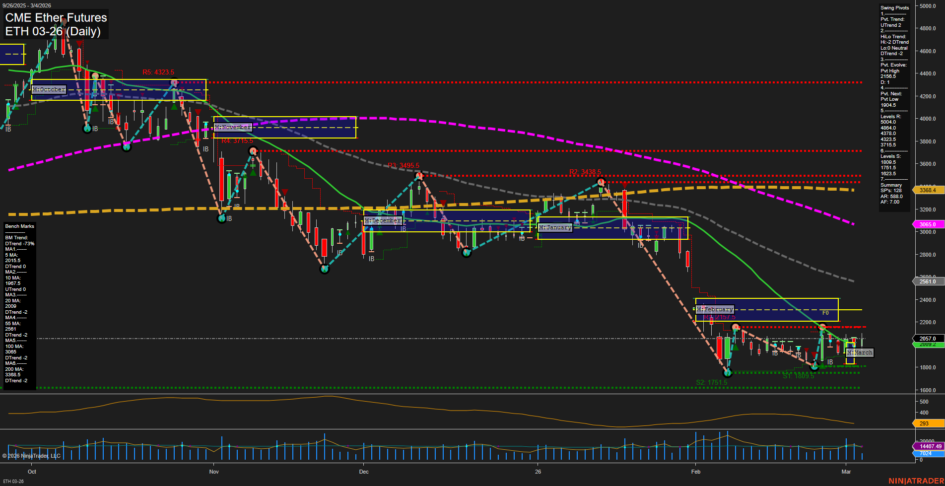 ETH CME Ether Futures Daily Chart Analysis: 2026-Mar-04 07:05 CT