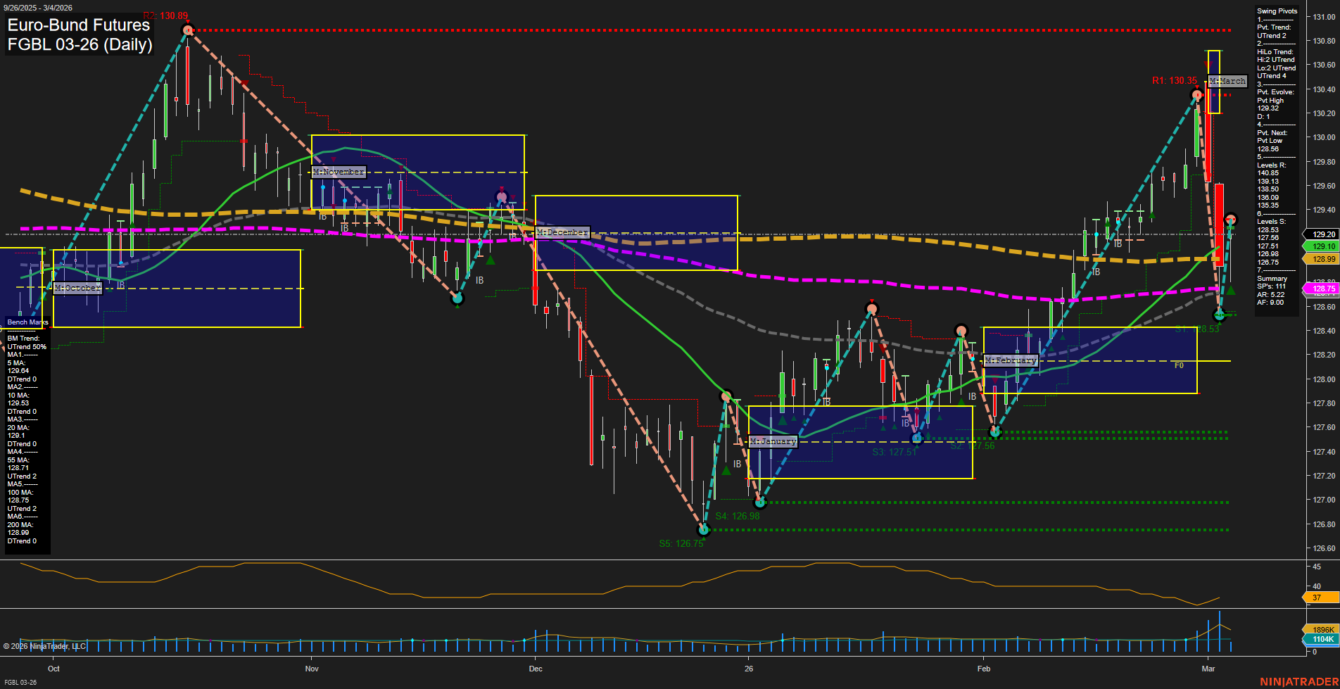 FGBL Euro-Bund Futures Daily Chart Analysis: 2026-Mar-04 07:06 CT