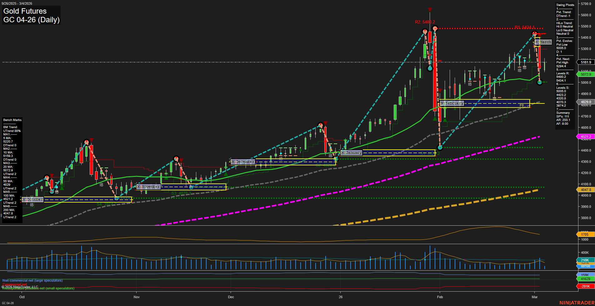 GC Gold Futures Daily Chart Analysis: 2026-Mar-04 07:06 CT