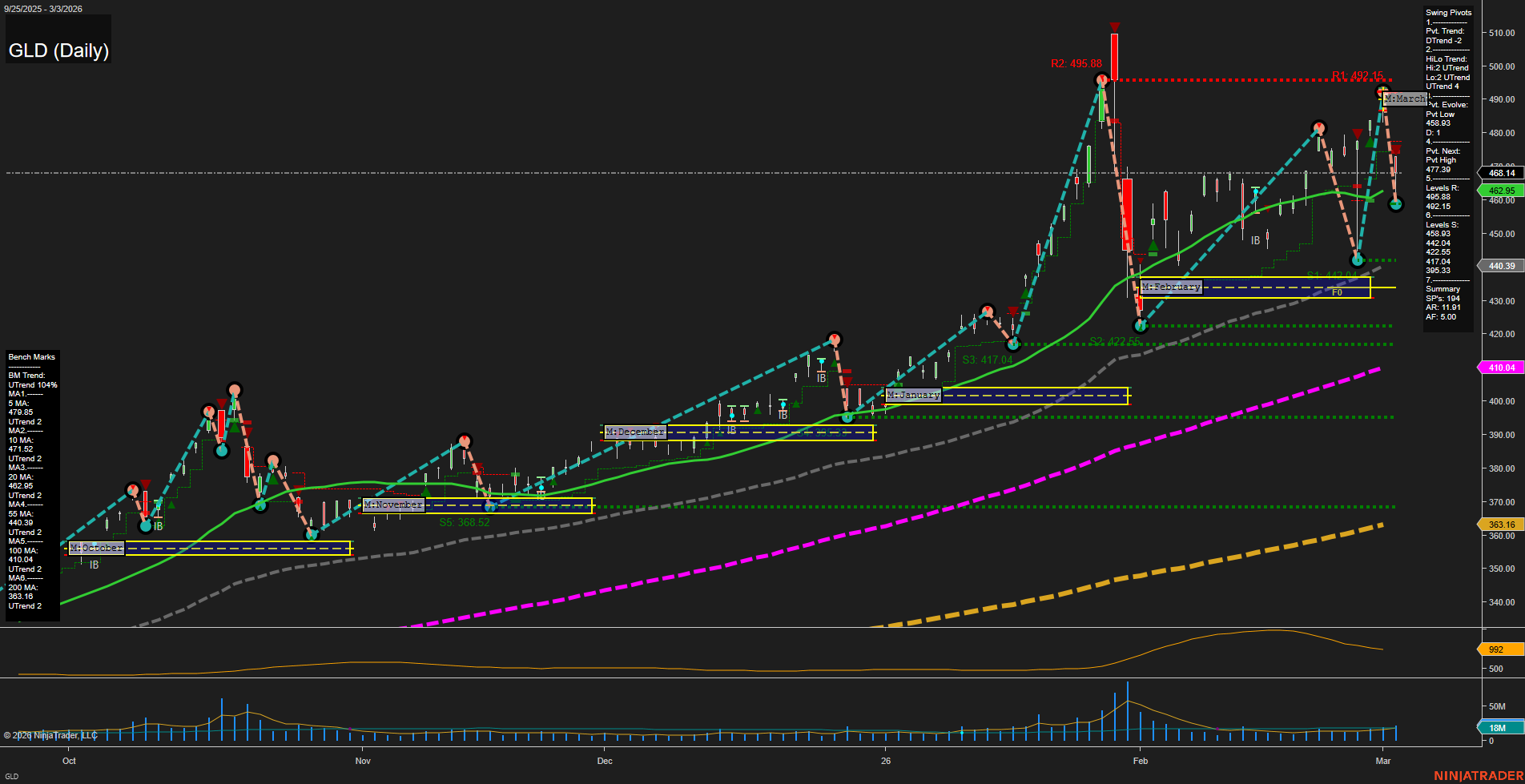 GLD SPDR Gold Shares Daily Chart Analysis: 2026-Mar-04 07:07 CT