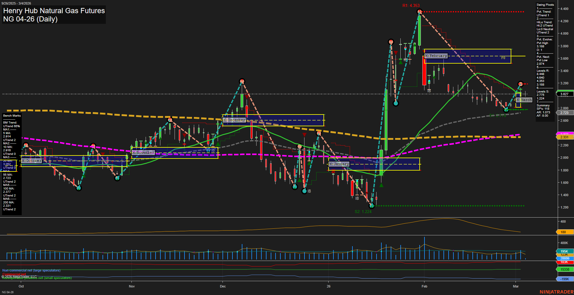 NG Henry Hub Natural Gas Futures Daily Chart Analysis: 2026-Mar-04 07:07 CT