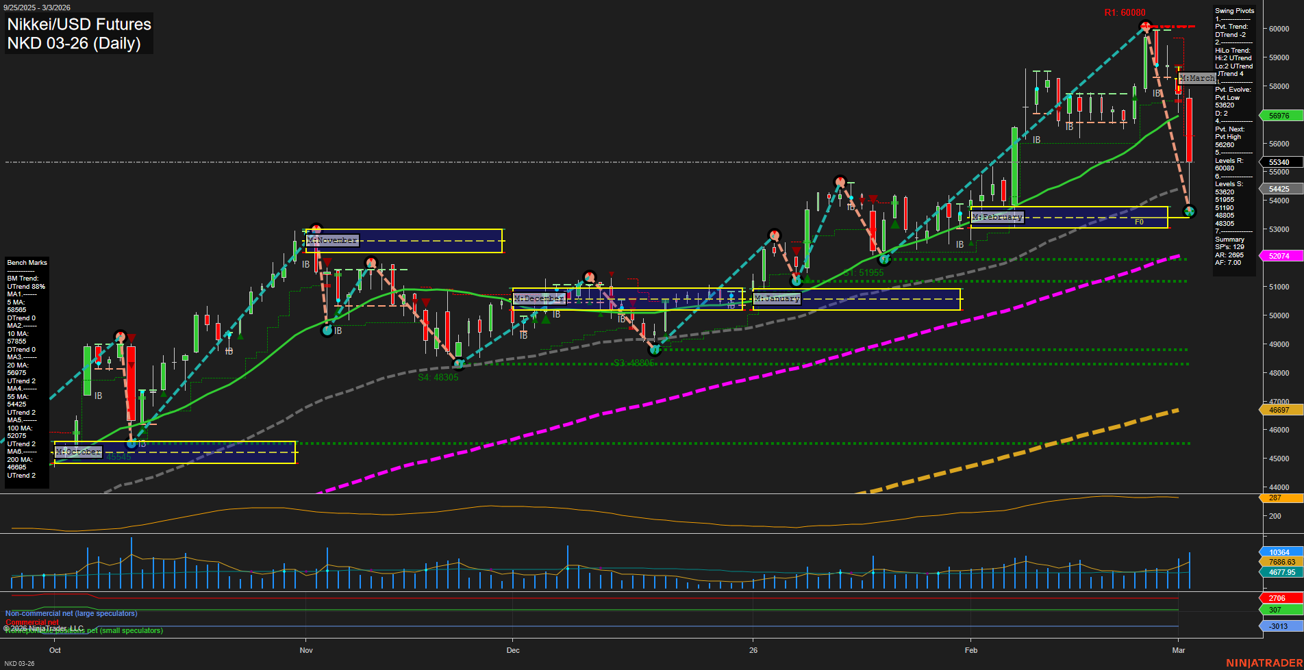 NKD Nikkei/USD Futures Daily Chart Analysis: 2026-Mar-04 07:08 CT