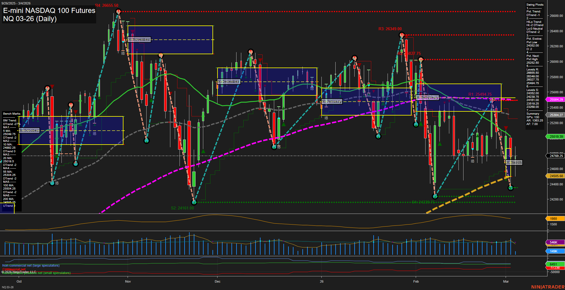 NQ E-mini NASDAQ 100 Futures Daily Chart Analysis: 2026-Mar-04 07:08 CT