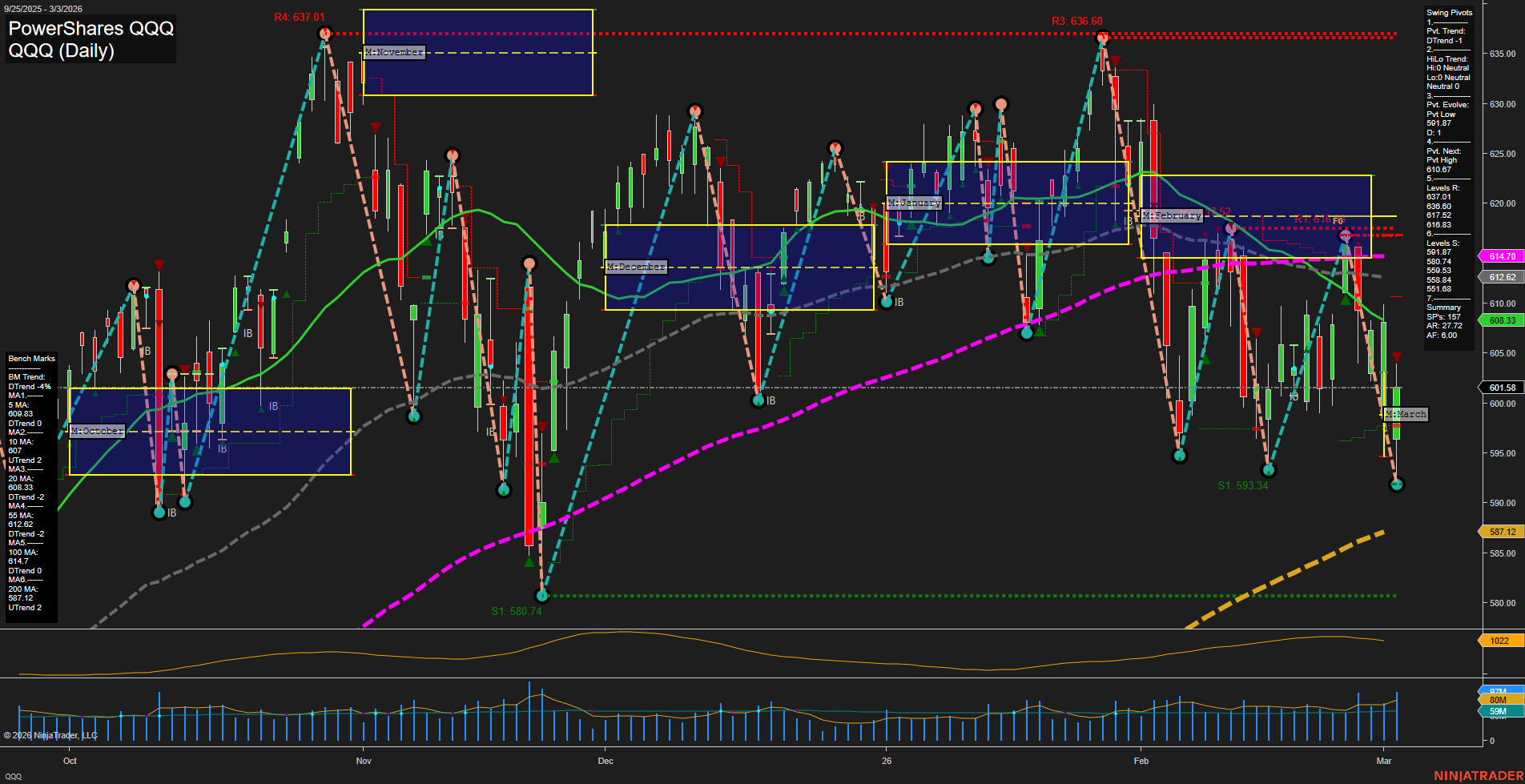 QQQ PowerShares QQQ Daily Chart Analysis: 2026-Mar-04 07:09 CT