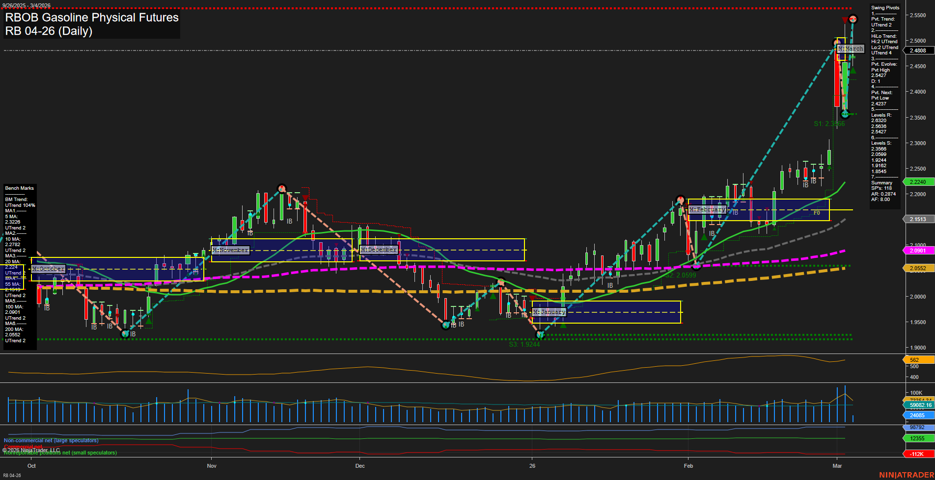 RB RBOB Gasoline Physical Futures Daily Chart Analysis: 2026-Mar-04 07:09 CT