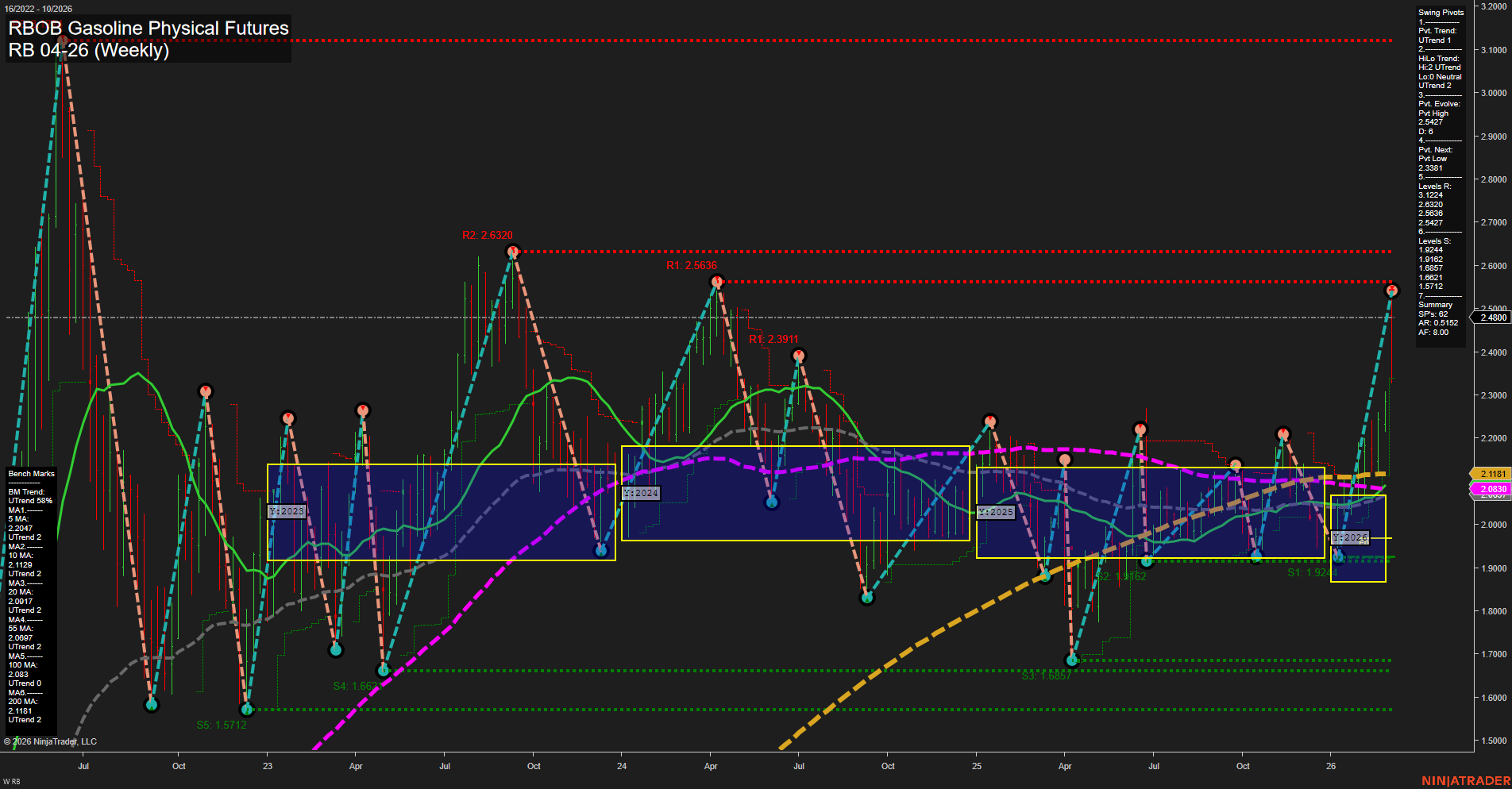 RB RBOB Gasoline Physical Futures Weekly Chart Analysis: 2026-Mar-04 07:09 CT