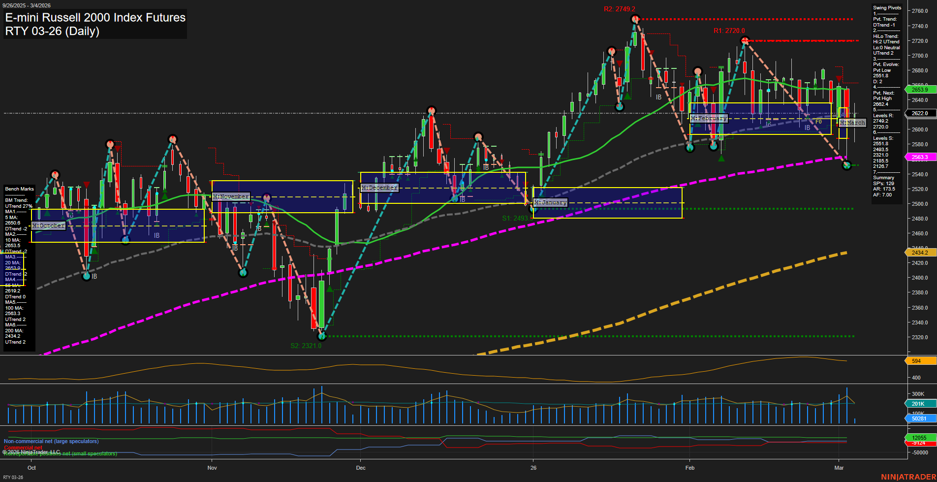RTY E-mini Russell 2000 Index Futures Daily Chart Analysis: 2026-Mar-04 07:10 CT