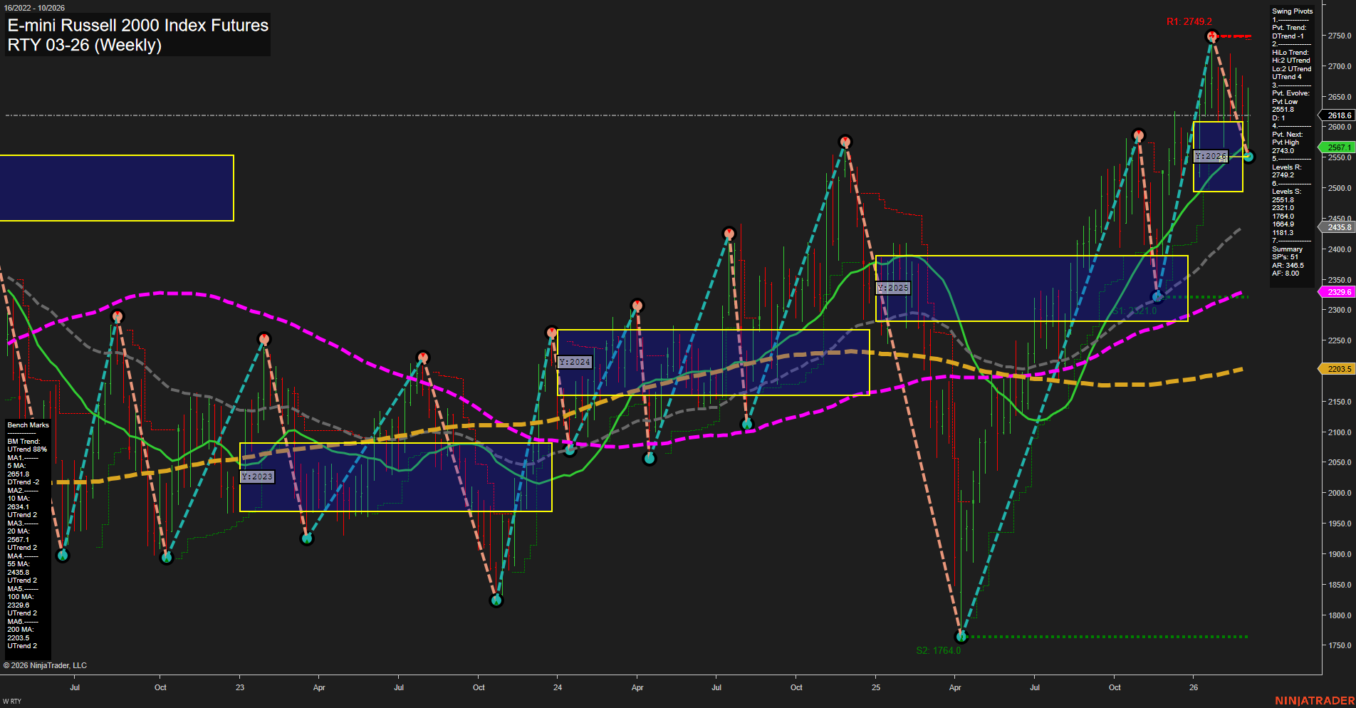 RTY E-mini Russell 2000 Index Futures Weekly Chart Analysis: 2026-Mar-04 07:10 CT