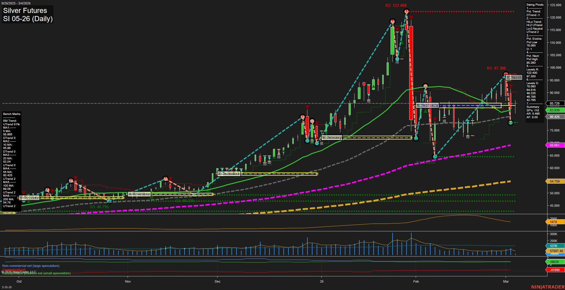 SI Silver Futures Daily Chart Analysis: 2026-Mar-04 07:10 CT