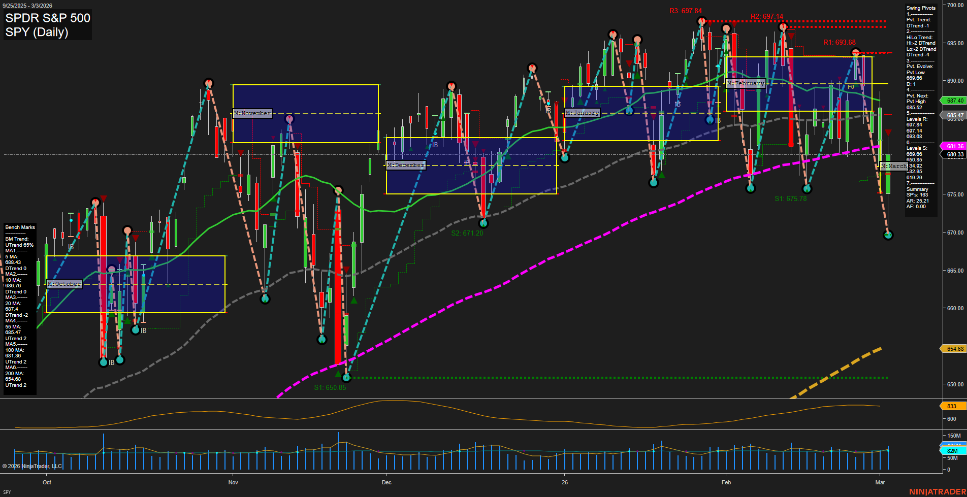 SPY SPDR S&P 500 Daily Chart Analysis: 2026-Mar-04 07:11 CT