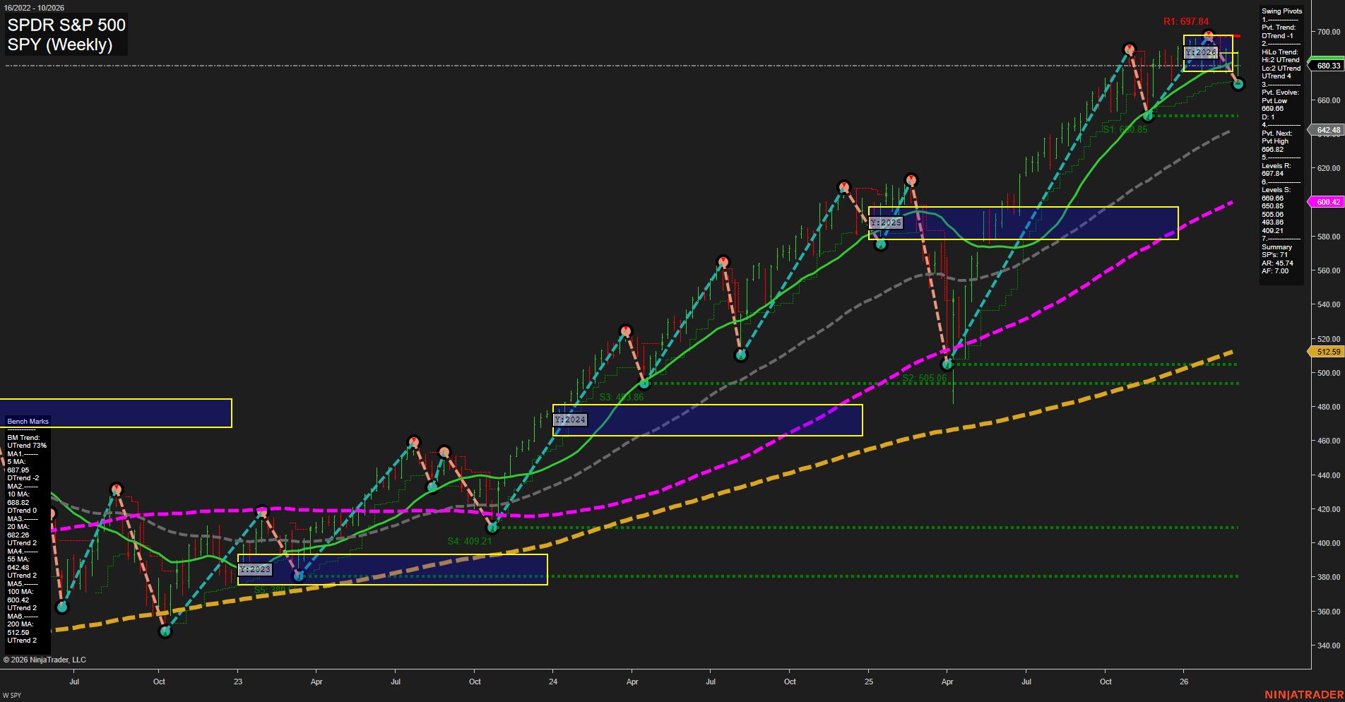 SPY S&P 500 Weekly Chart Analysis: 2026-03-04 CT