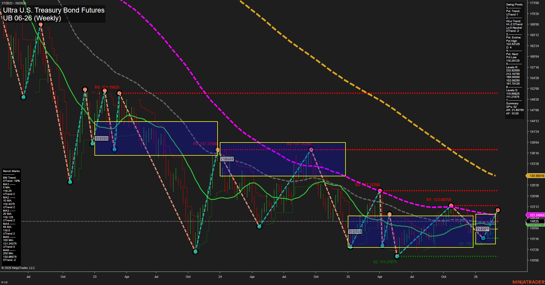 UB Ultra U.S. Treasury Bond Futures Weekly Chart Analysis: 2026-Mar-04 07:12 CT
