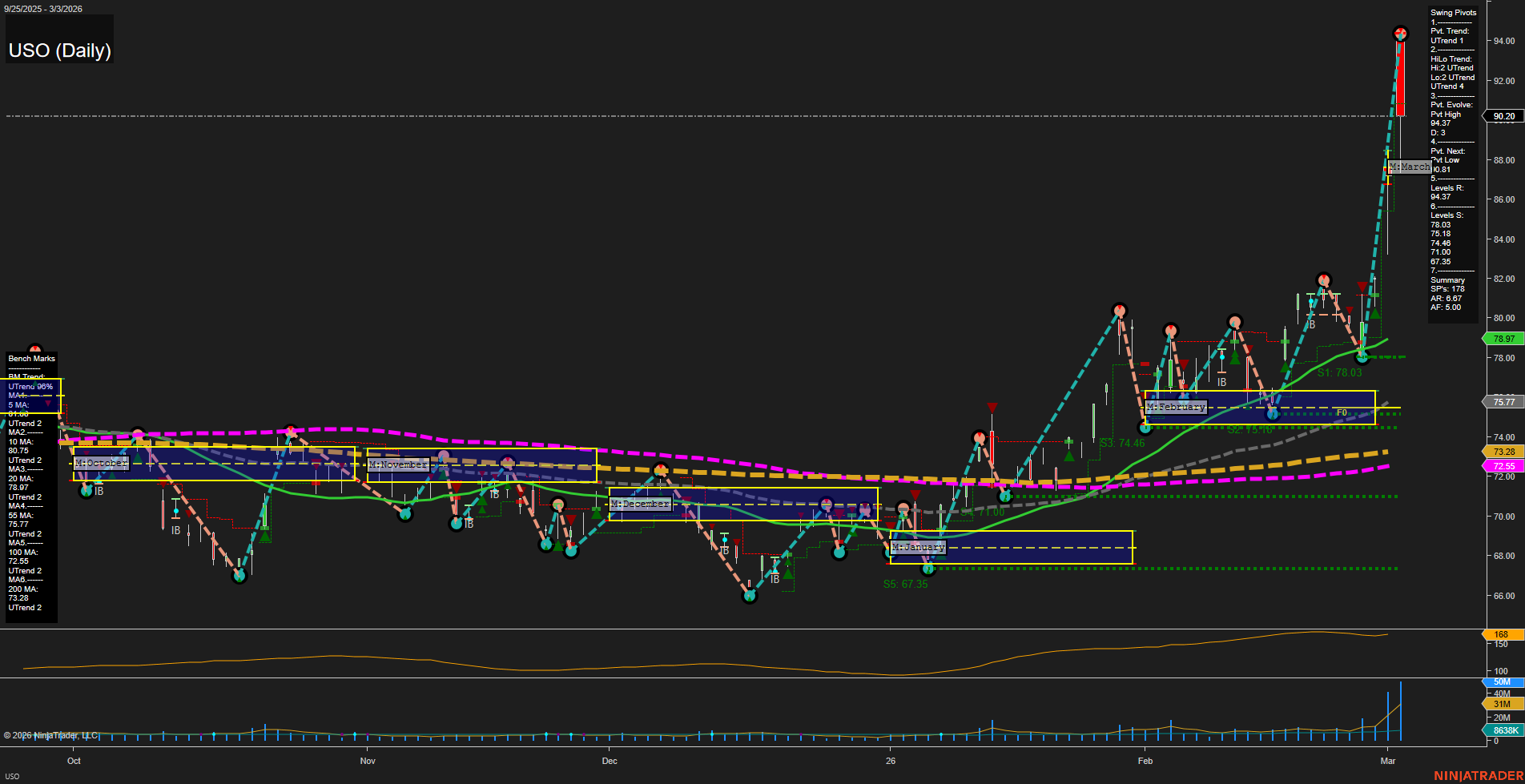 USO United States Oil Fund LP Daily Chart Analysis: 2026-Mar-04 07:12 CT