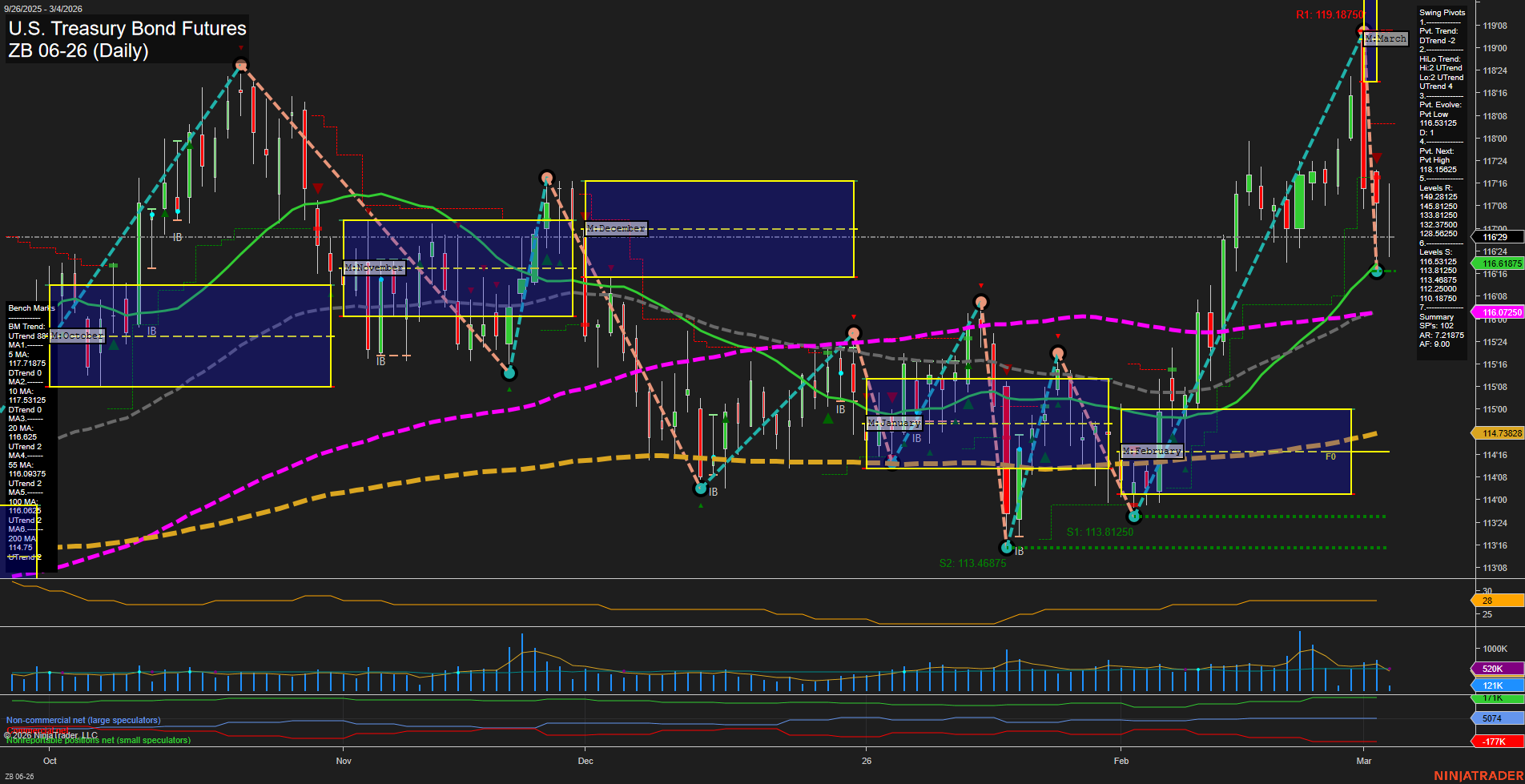 ZB U.S. Treasury Bond Futures Daily Chart Analysis: 2026-Mar-04 07:13 CT