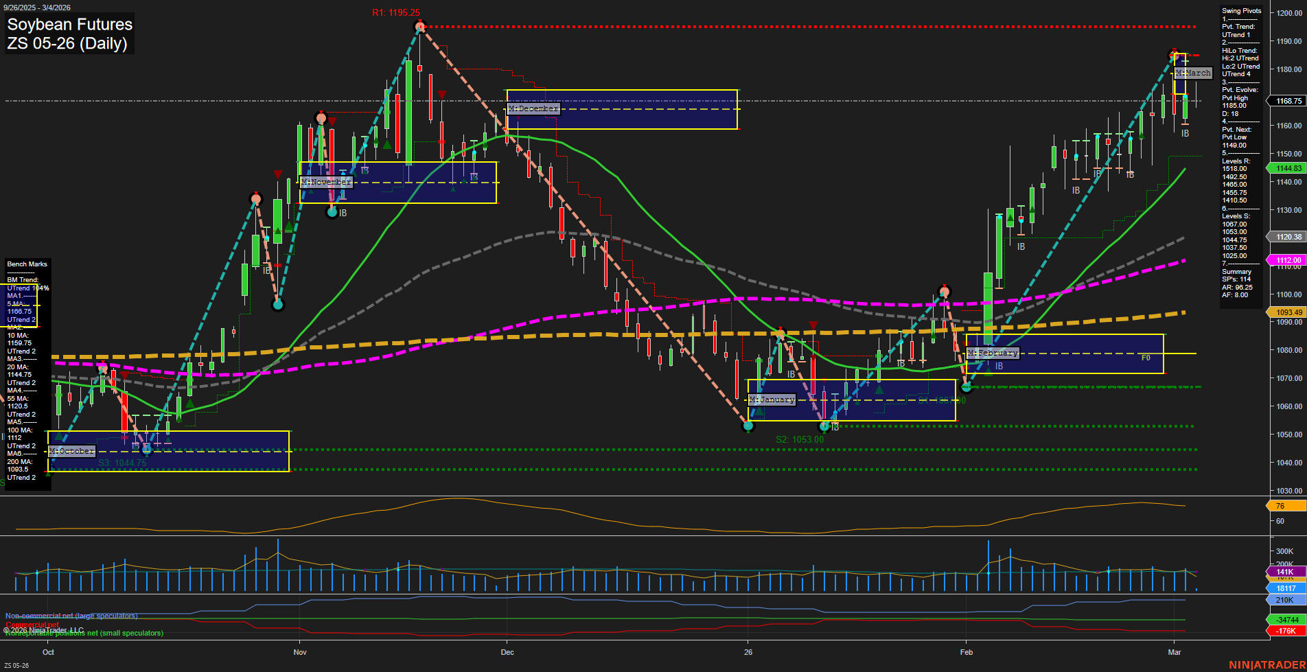 ZS Soybean Futures Daily Chart Analysis: 2026-Mar-04 07:14 CT