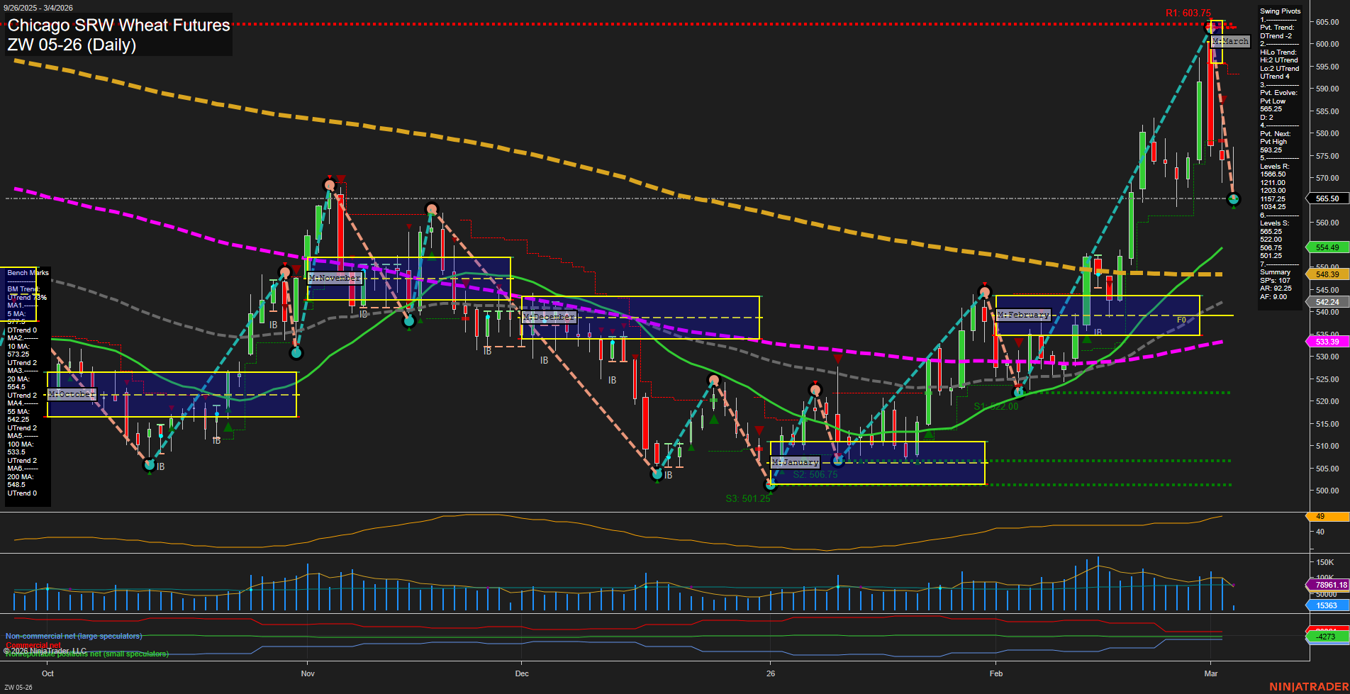 ZW Chicago SRW Wheat Futures Daily Chart Analysis: 2026-Mar-04 07:14 CT