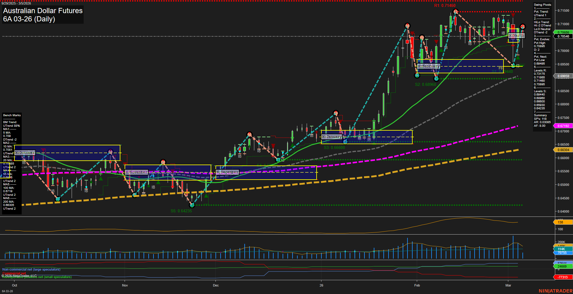 6A Australian Dollar Futures Daily Chart Analysis: 2026-Mar-05 07:00 CT