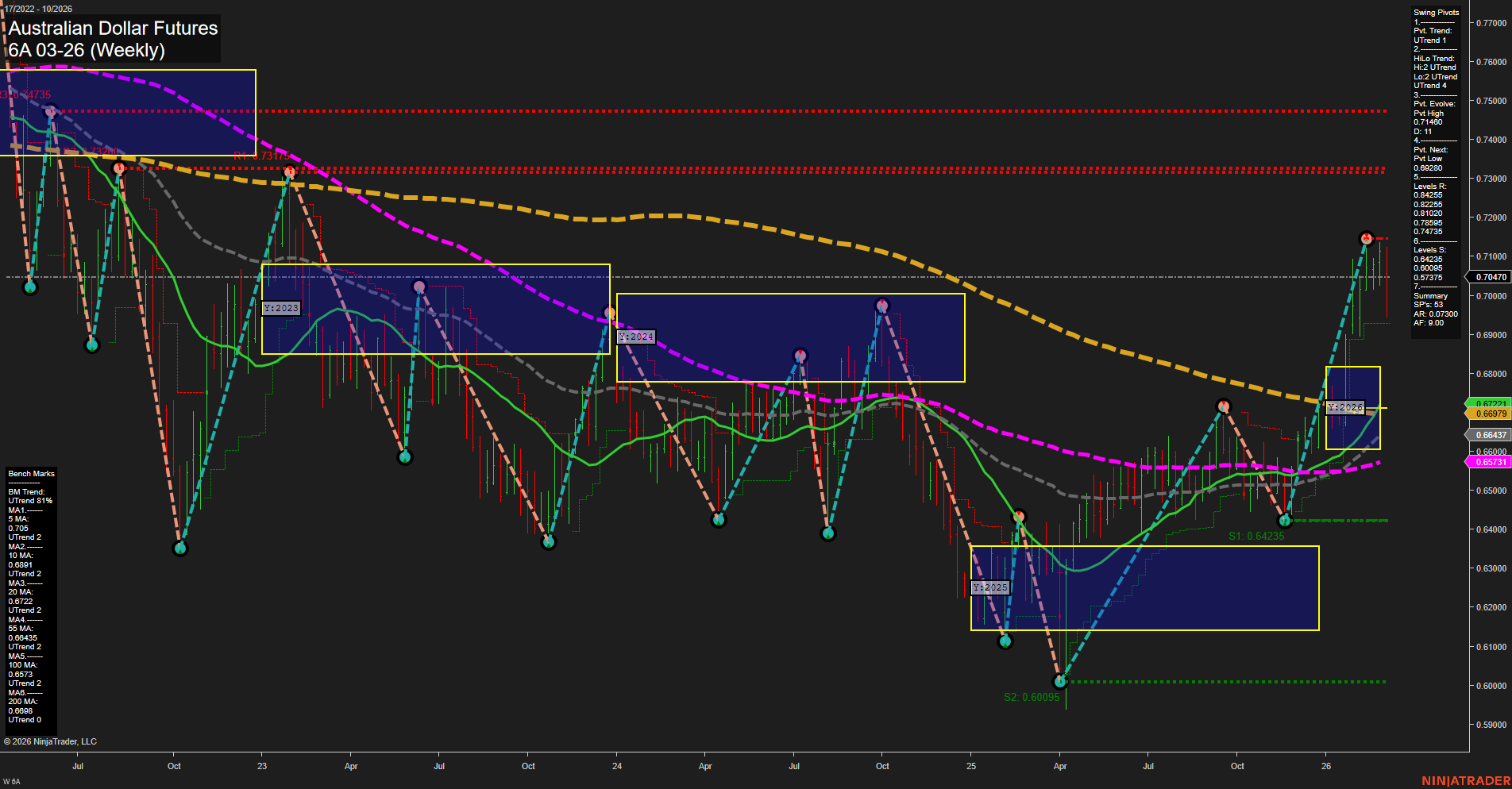 6A Australian Dollar Futures Weekly Chart Analysis: 2026-Mar-05 07:00 CT