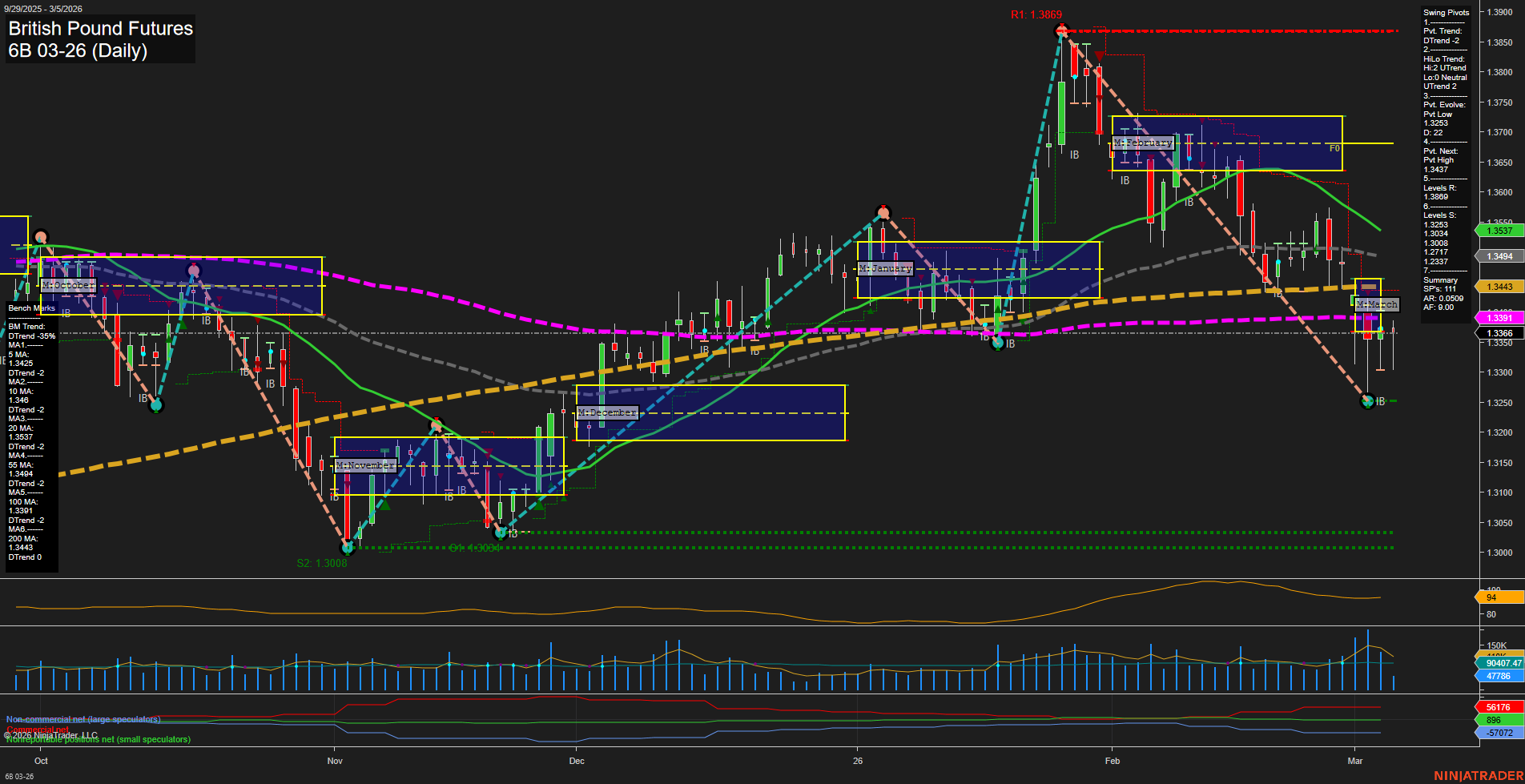 6B British Pound Futures Daily Chart Analysis: 2026-Mar-05 07:00 CT