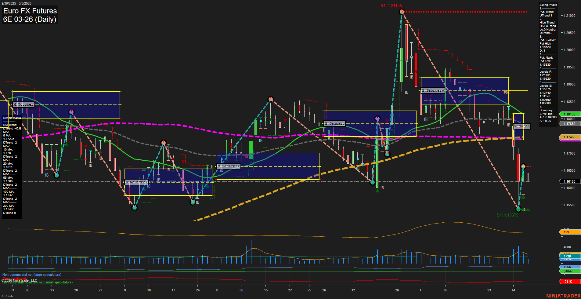 6E Euro FX Futures Daily Chart Analysis: 2026-Mar-05 07:01 CT