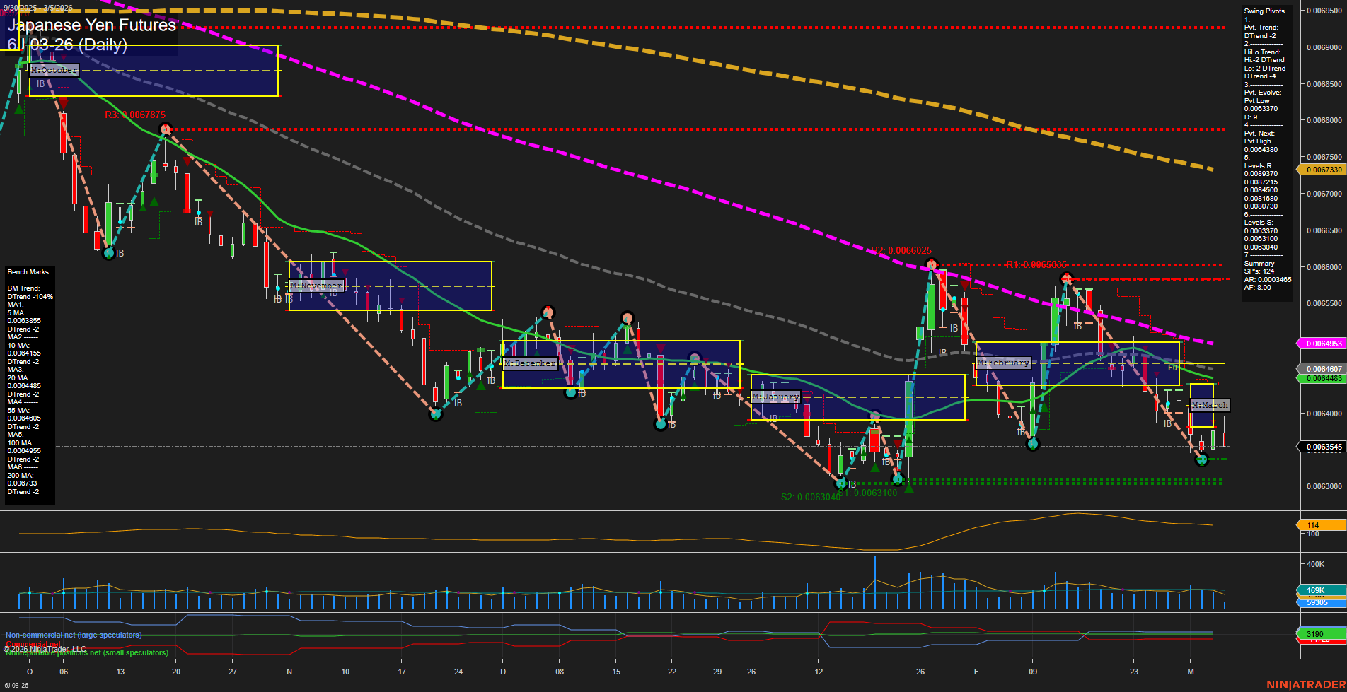 6J Japanese Yen Futures Daily Chart Analysis: 2026-Mar-05 07:01 CT