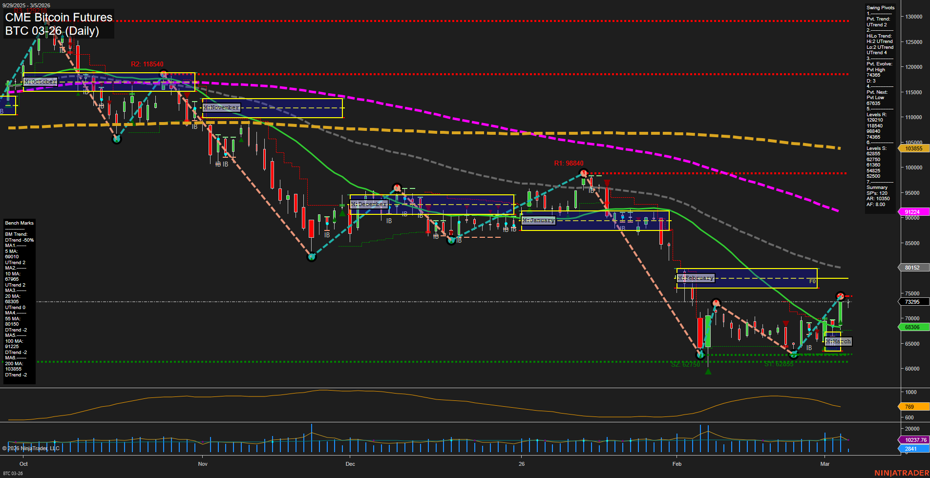 BTC CME Bitcoin Futures Daily Chart Analysis: 2026-Mar-05 07:02 CT