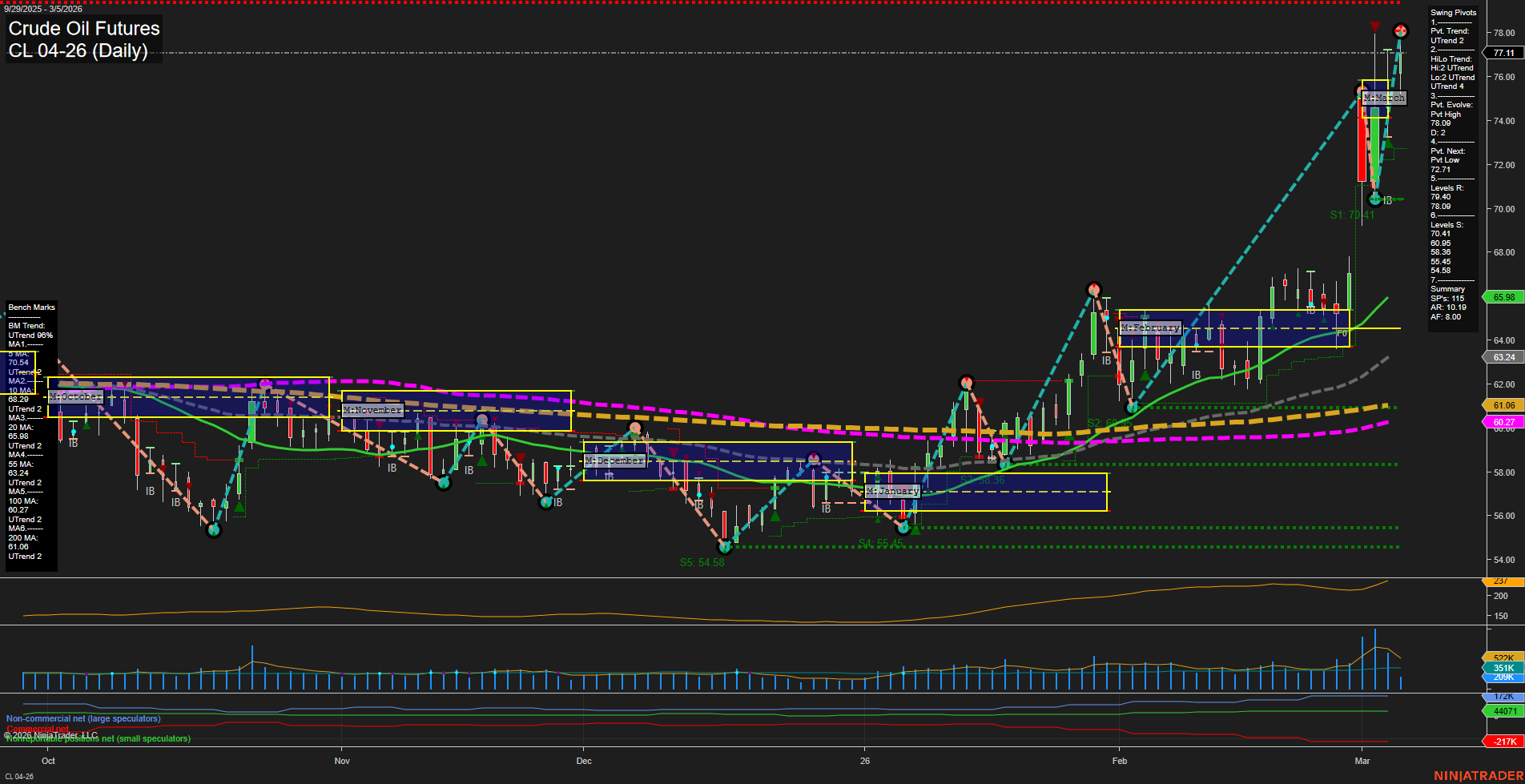 CL Crude Oil Futures Daily Chart Analysis: 2026-Mar-05 07:02 CT