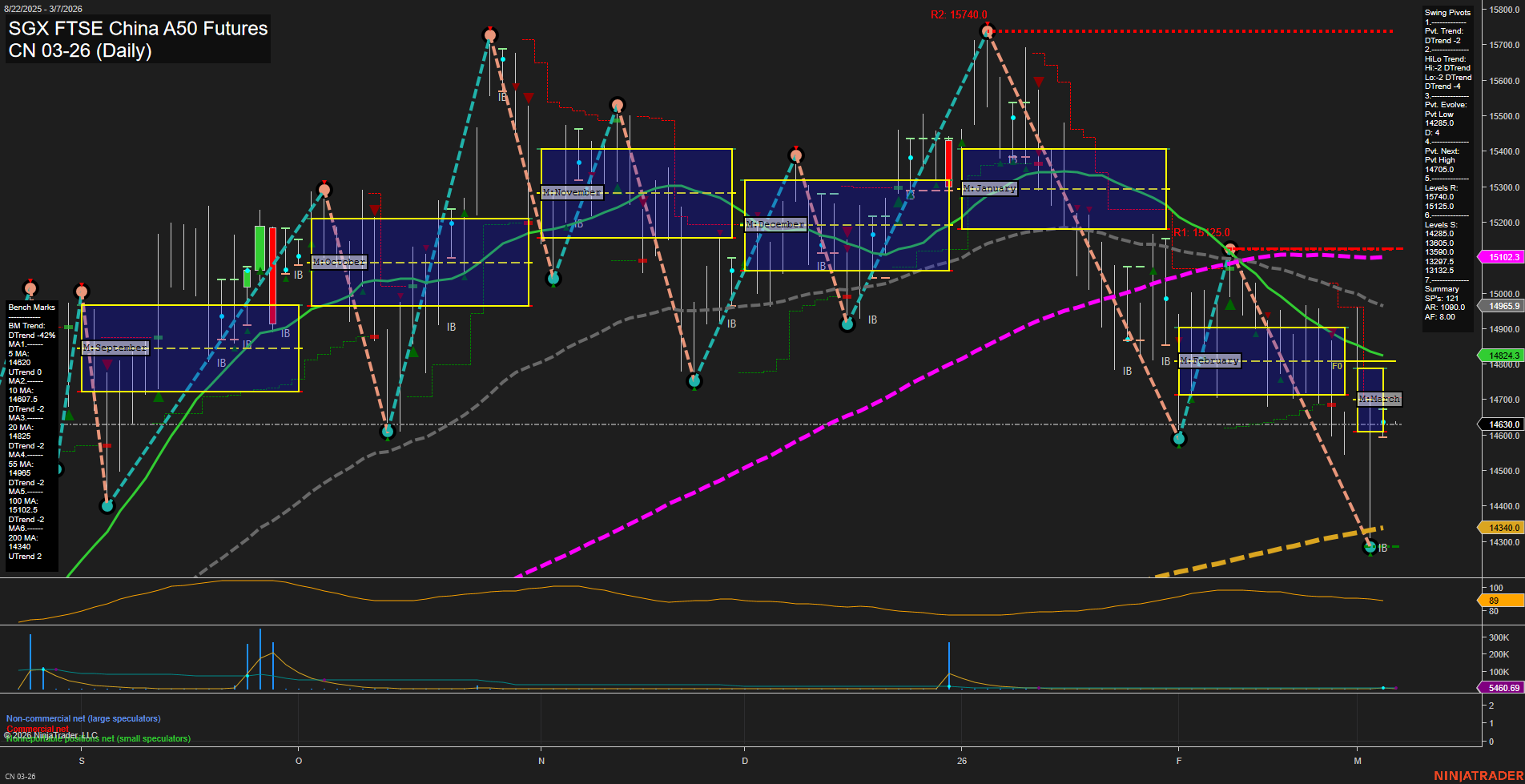 CN SGX FTSE China A50 Futures Daily Chart Analysis: 2026-Mar-05 07:03 CT