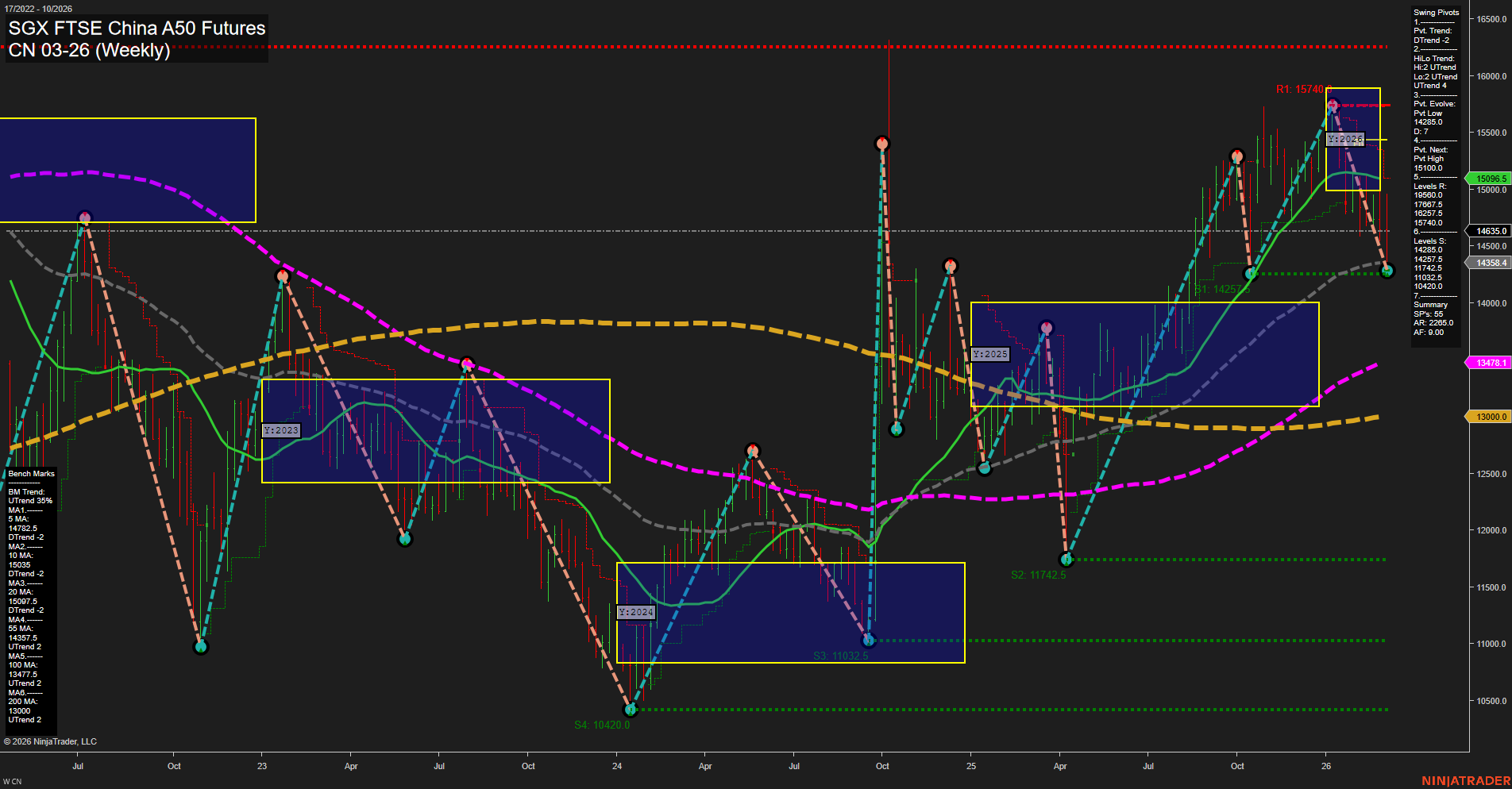 CN SGX FTSE China A50 Futures Weekly Chart Analysis: 2026-Mar-05 07:03 CT