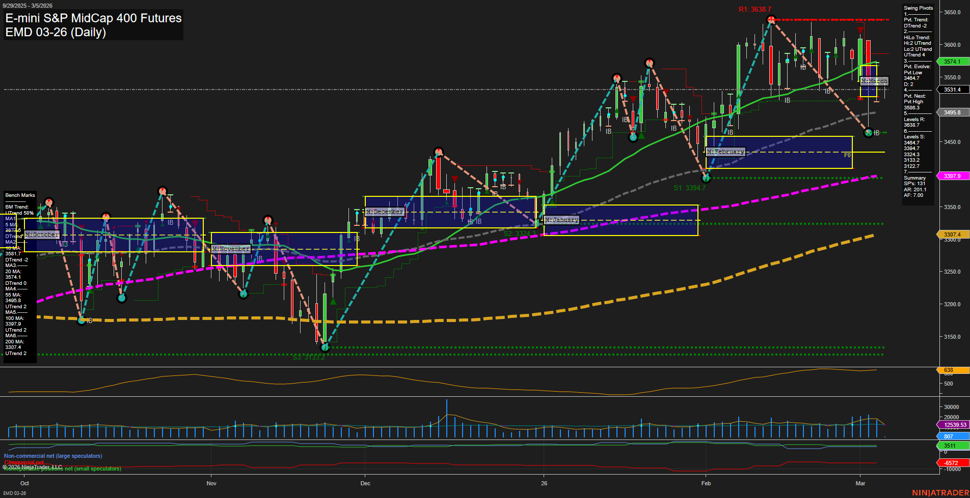 EMD E-mini S&P MidCap 400 Futures Daily Chart Analysis: 2026-Mar-05 07:03 CT