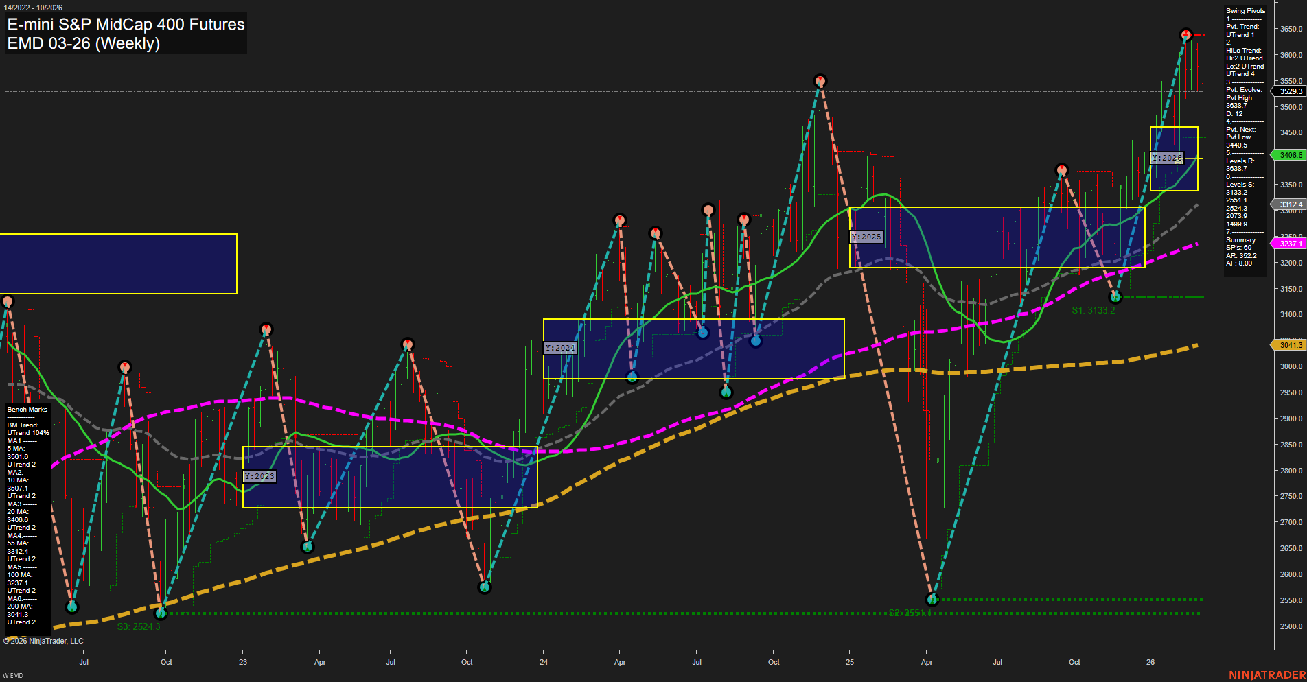 EMD E-mini S&P MidCap 400 Futures Weekly Chart Analysis: 2026-Mar-05 07:04 CT