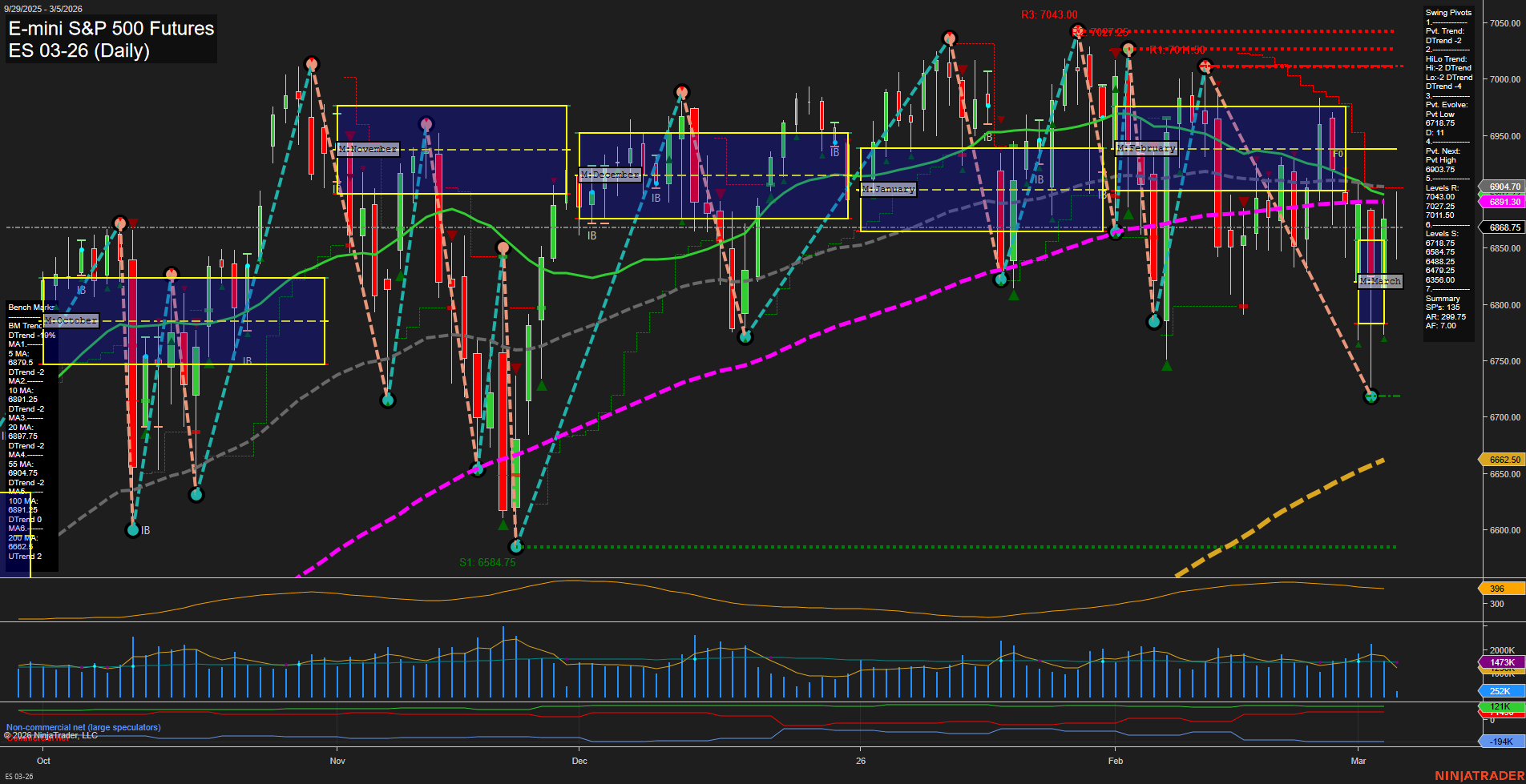 ES E-mini S&P 500 Futures Daily Chart Analysis: 2026-Mar-05 07:04 CT