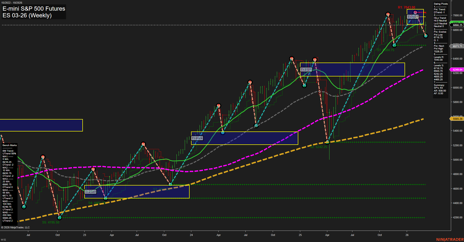 ES E-mini S&P 500 Futures Weekly Chart Analysis: 2026-Mar-05 07:04 CT