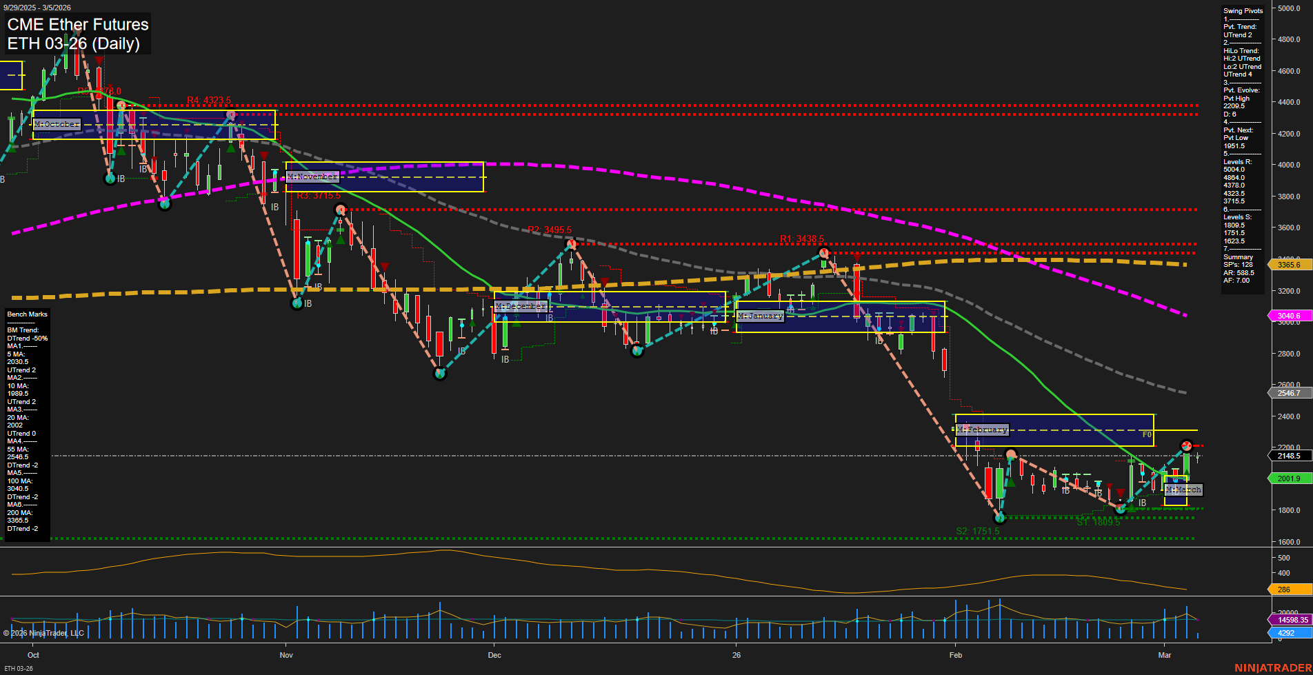 ETH CME Ether Futures Daily Chart Analysis: 2026-Mar-05 07:04 CT