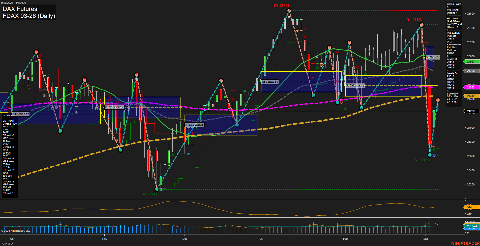 FDAX DAX Futures Daily Chart Analysis: 2026-Mar-05 07:05 CT