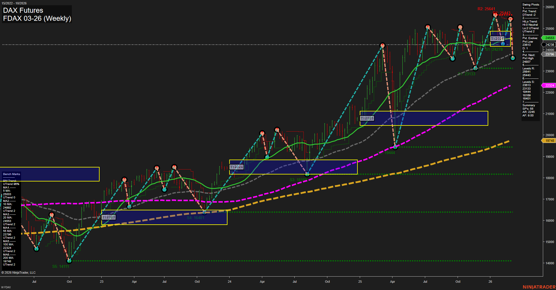 FDAX DAX Futures Weekly Chart Analysis: 2026-Mar-05 07:05 CT