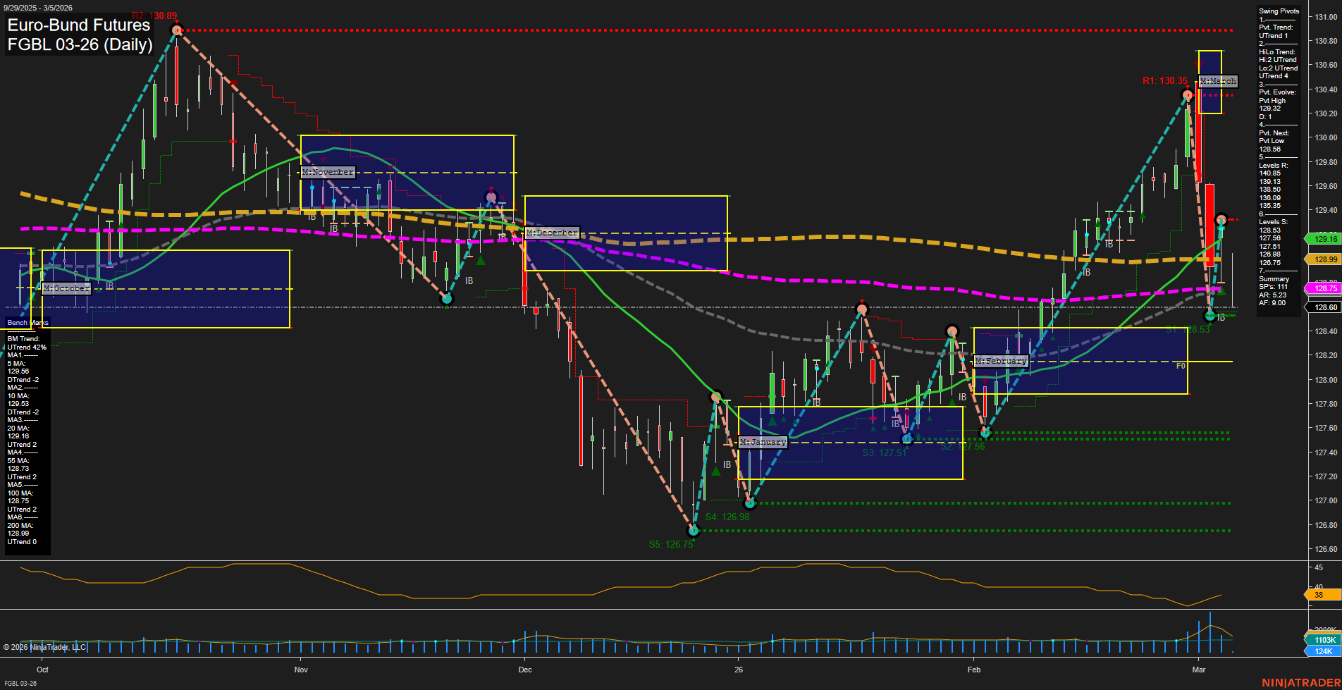 FGBL Euro-Bund Futures Daily Chart Analysis: 2026-Mar-05 07:05 CT