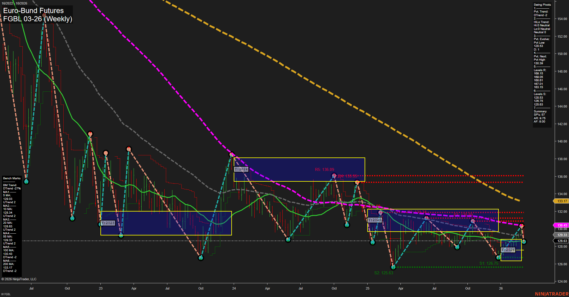 FGBL Euro-Bund Futures Weekly Chart Analysis: 2026-Mar-05 07:06 CT