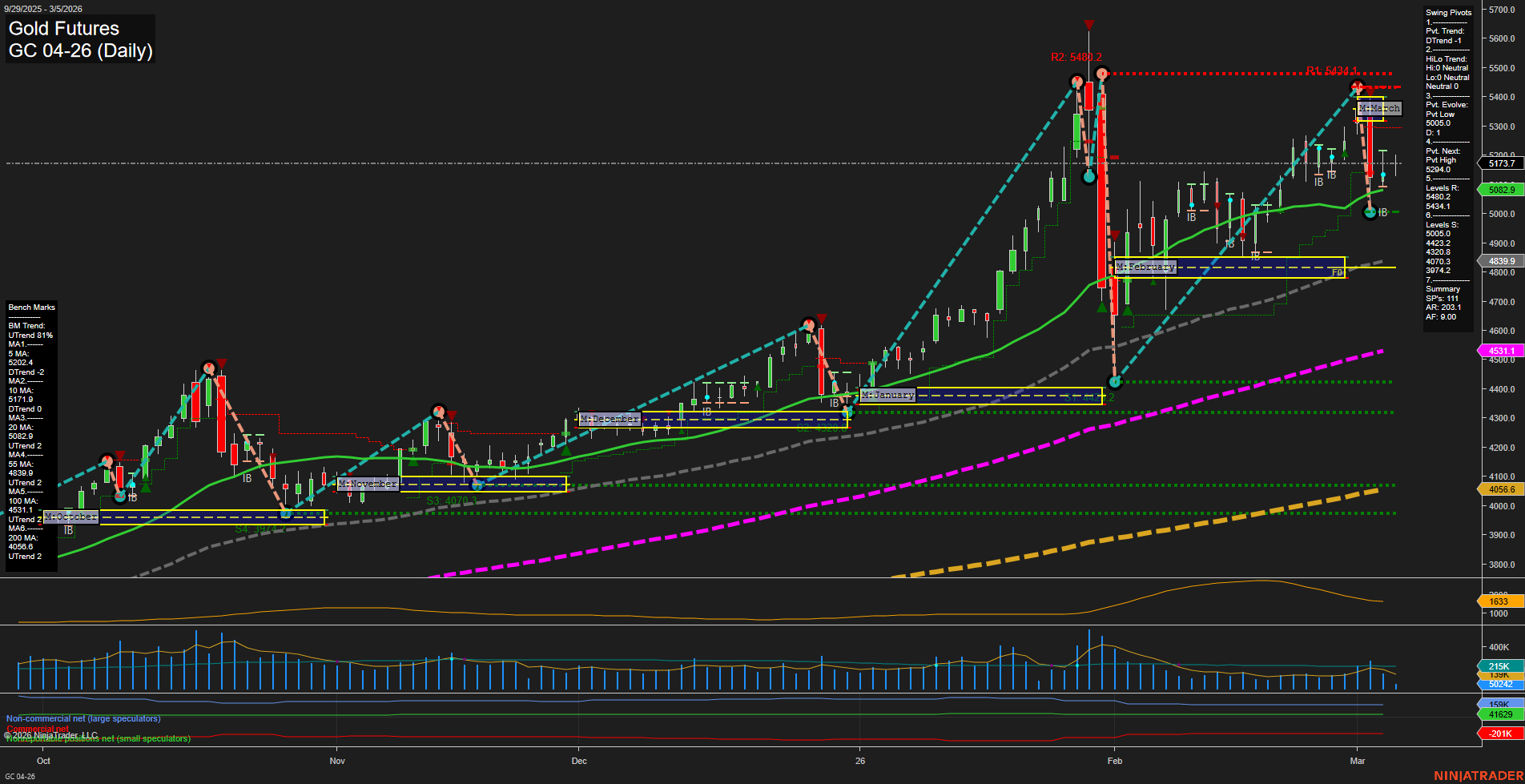 GC Gold Futures Daily Chart Analysis: 2026-Mar-05 07:06 CT