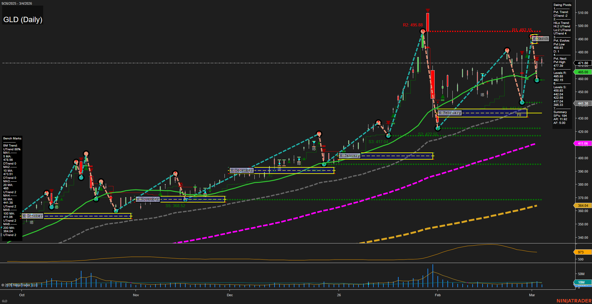 GLD SPDR Gold Shares Daily Chart Analysis: 2026-Mar-05 07:07 CT