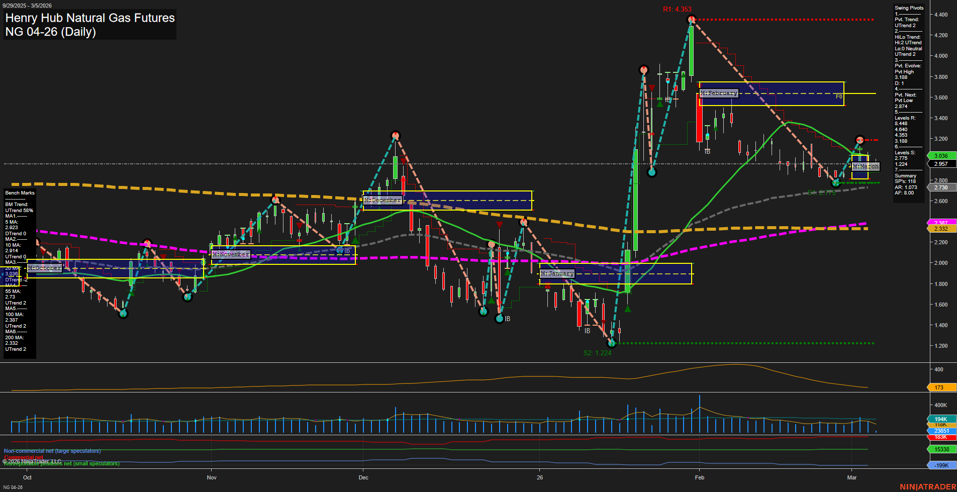 NG Henry Hub Natural Gas Futures Daily Chart Analysis: 2026-Mar-05 07:07 CT