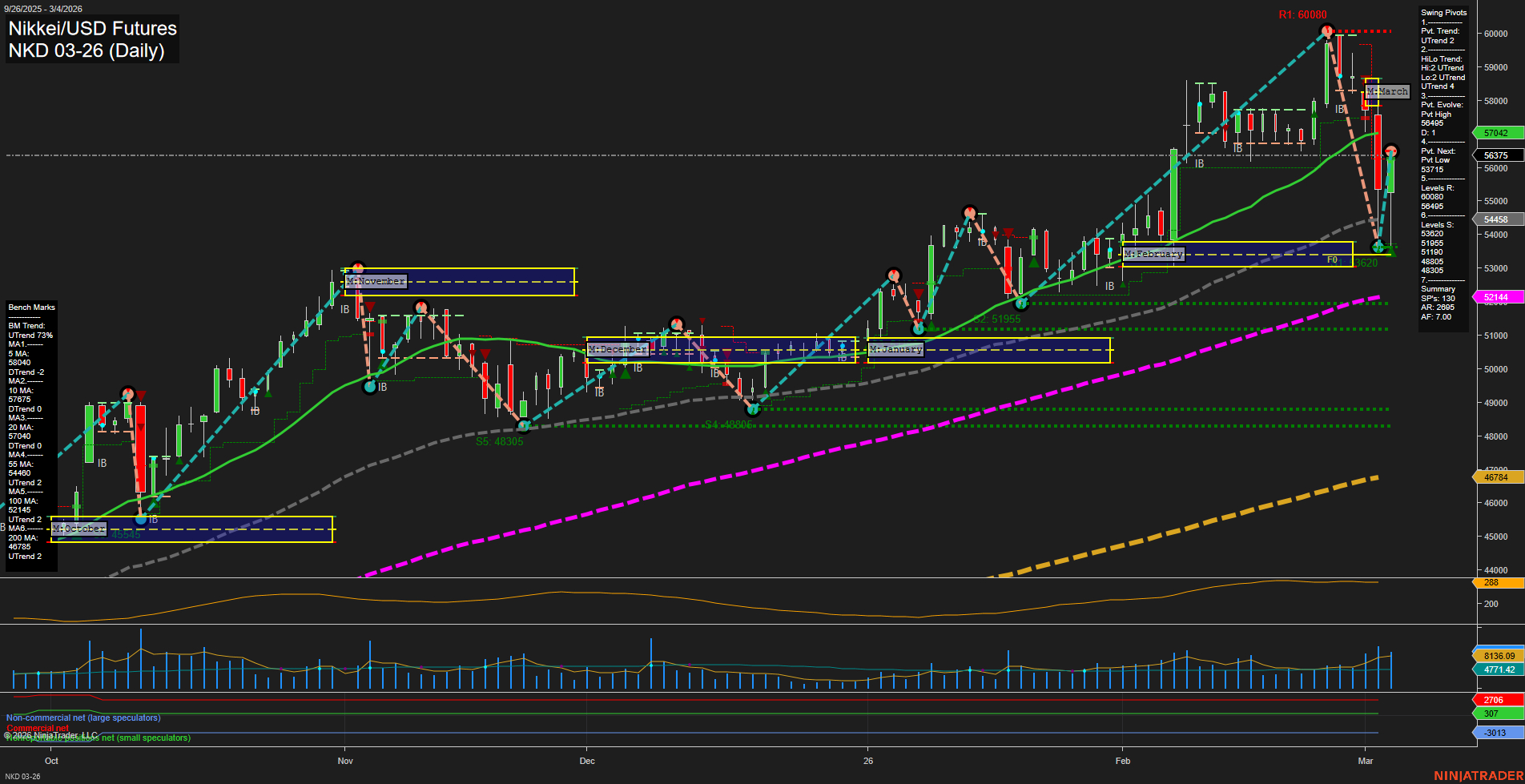 NKD Nikkei/USD Futures Daily Chart Analysis: 2026-Mar-05 07:08 CT