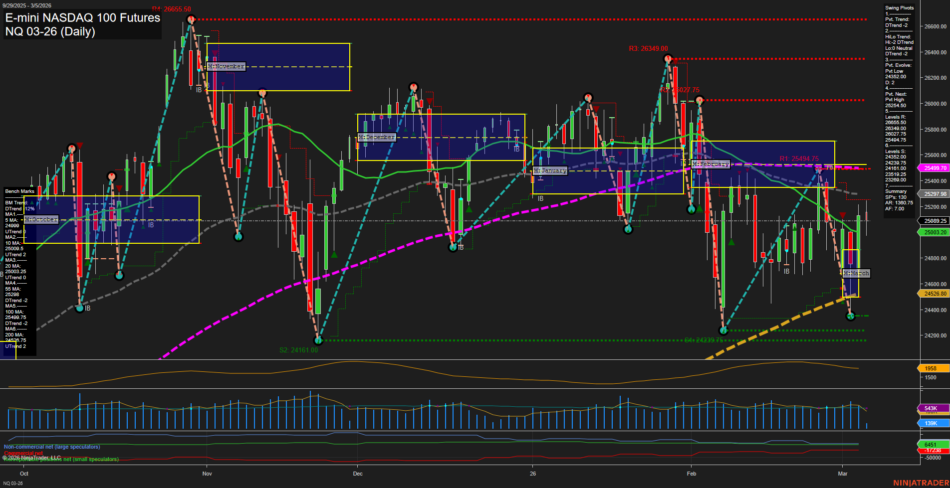 NQ E-mini NASDAQ 100 Futures Daily Chart Analysis: 2026-Mar-05 07:08 CT