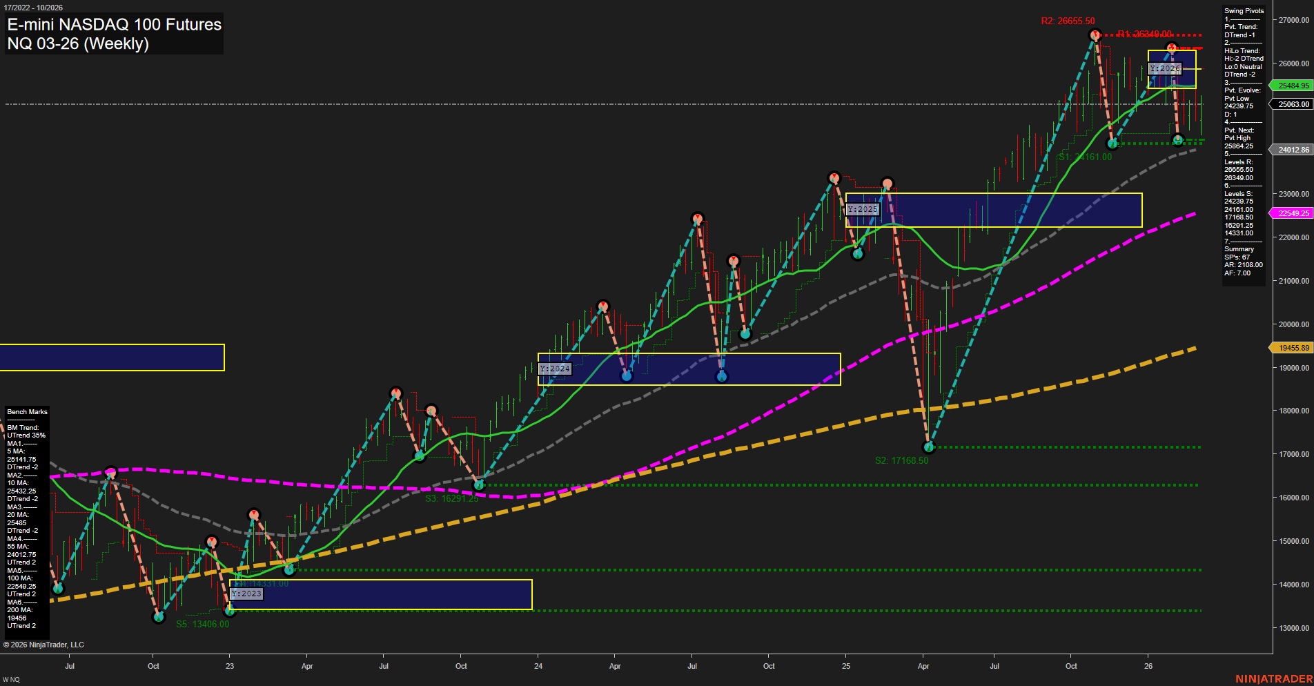 NQ E-mini NASDAQ 100 Futures Weekly Chart Analysis: 2026-Mar-05 07:08 CT