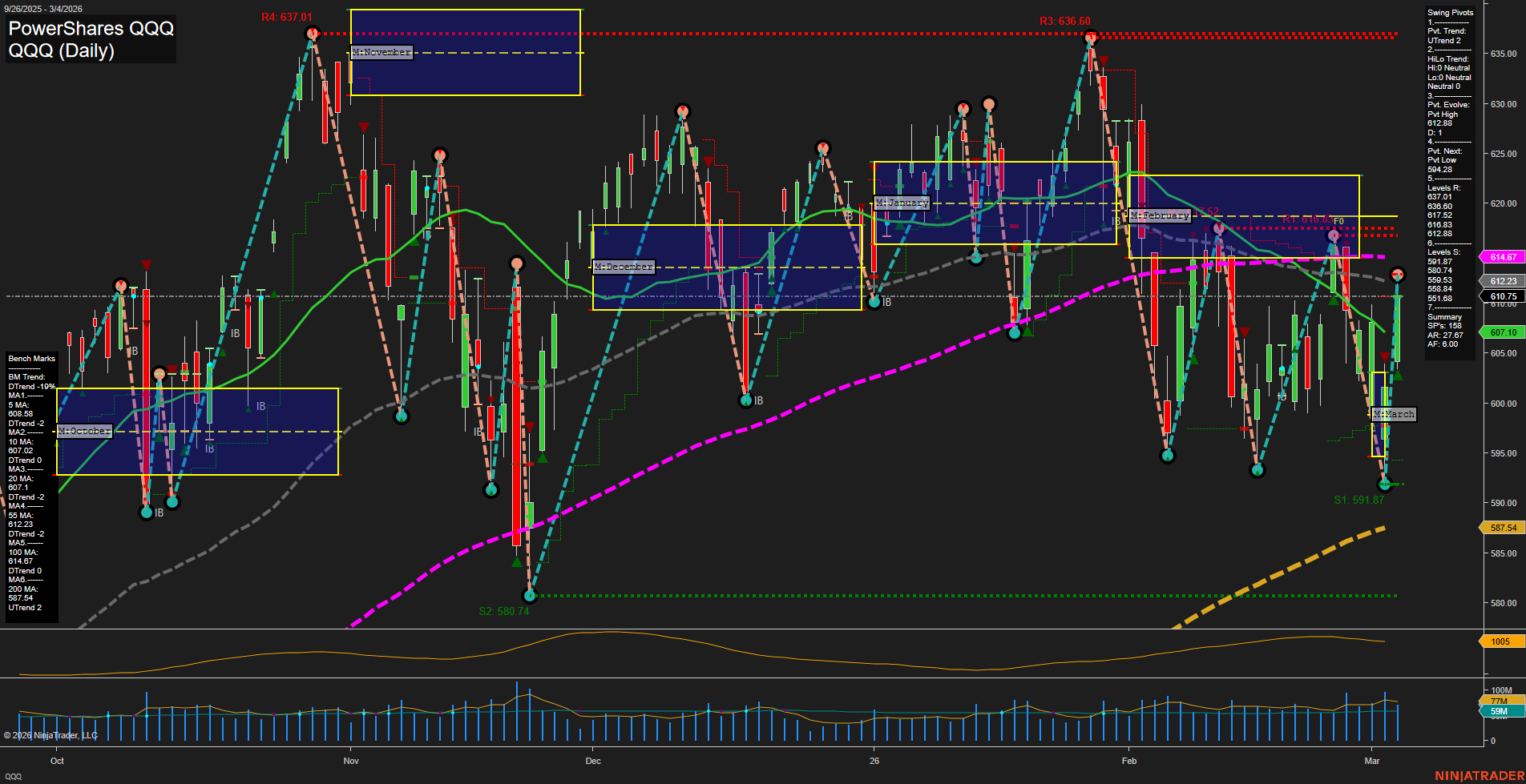 QQQ PowerShares QQQ Daily Chart Analysis: 2026-Mar-05 07:09 CT